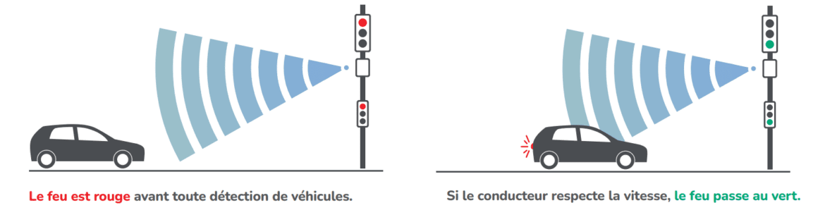 Système de détection du feu récompense EVOLIGHT. À gauche, le feu est rouge avant la détection d'un véhicule. À droite, le feu passe au vert si le conducteur respecte la vitesse.