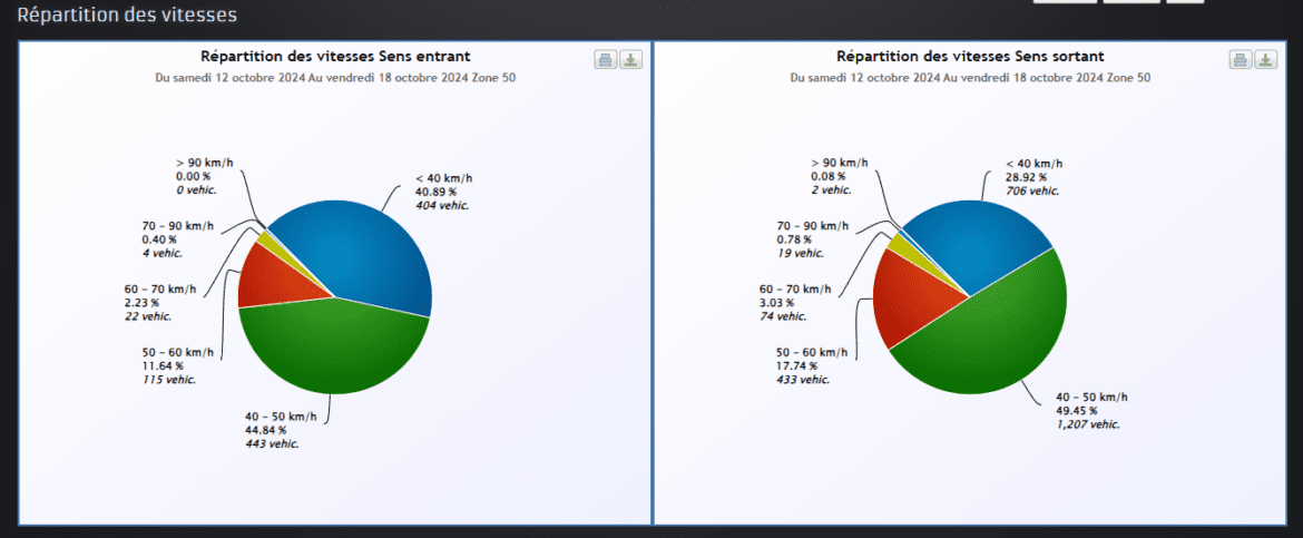 Diagrammes sur la répartition des vitesses en sens entrant et sens sortant