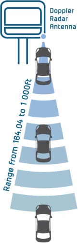 Infographic on the radar's detection capacity, with a range of 164.04 to 1000ft