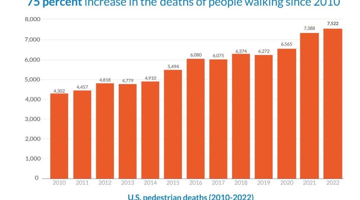 A chart illustrating the increase in pedestrian deaths in the United States from 2010 to 2022.